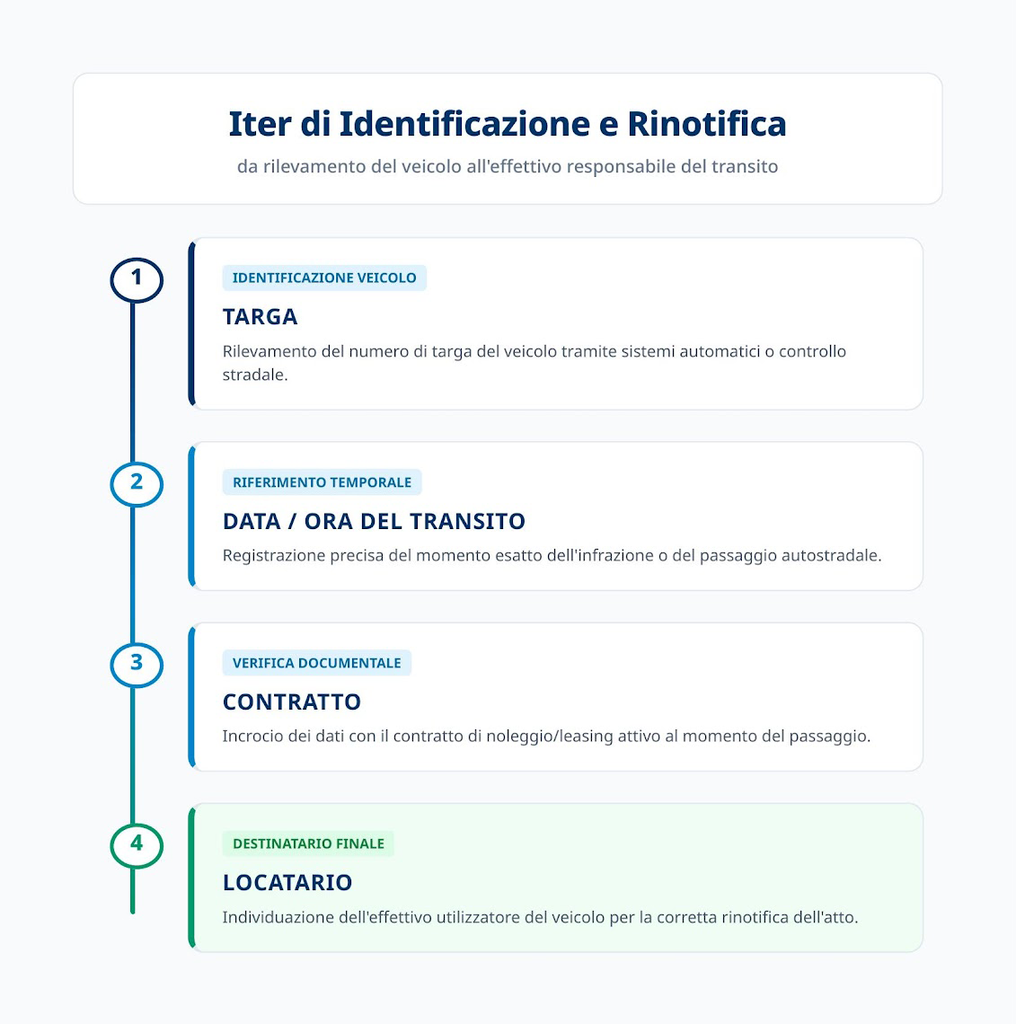Processo di gestione di un pedaggio Free Flow non pagato