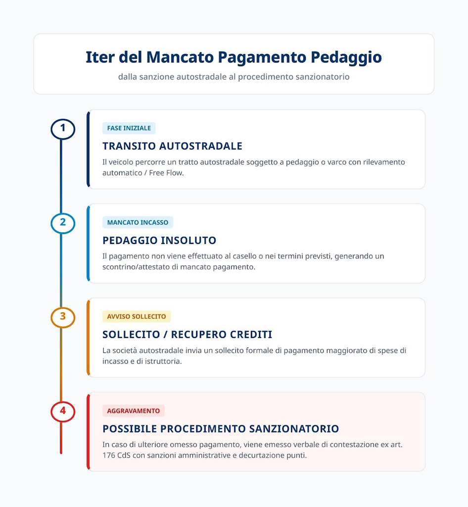 Processo Free Flow per flotte aziendali dalla targa al pagamento