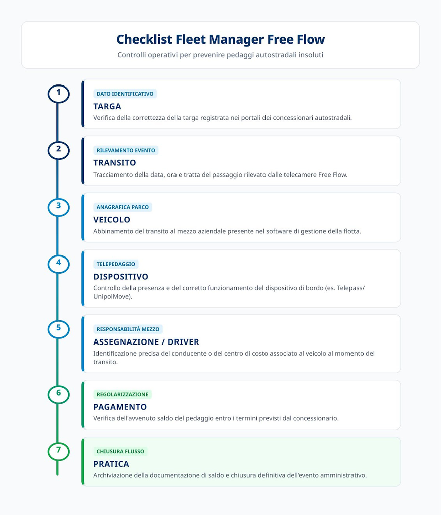 Controlli del Fleet Manager per prevenire pedaggi Free Flow insoluti
