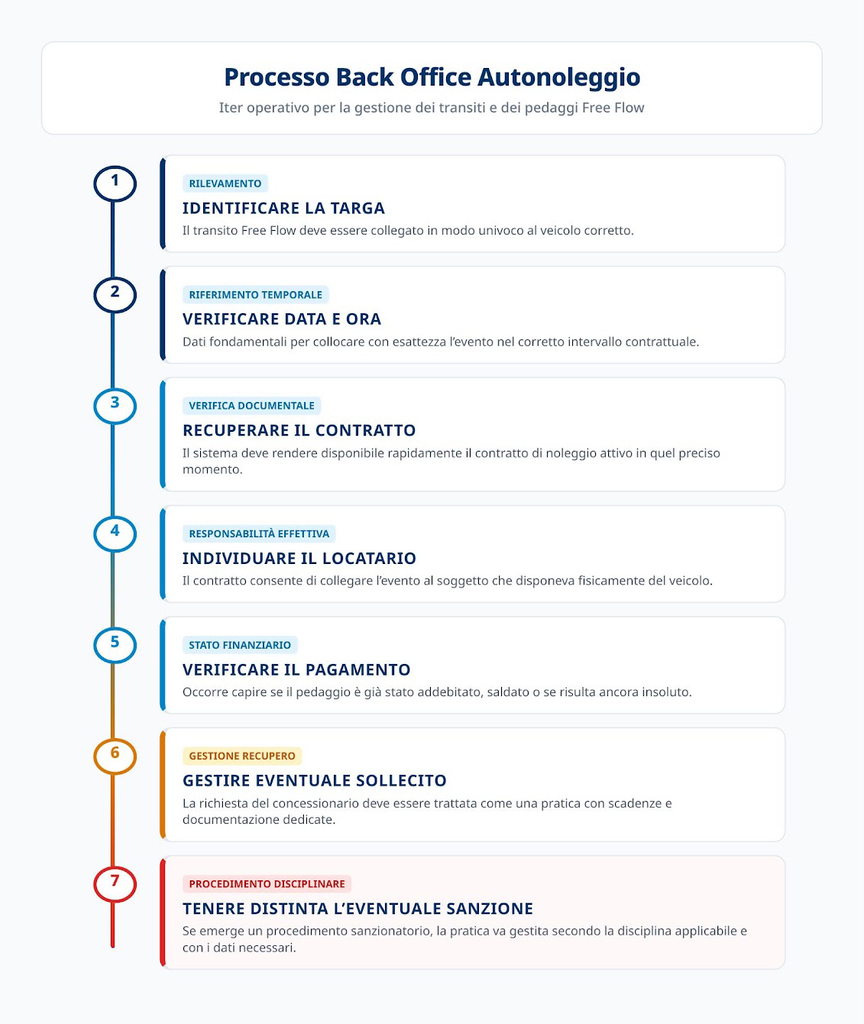 Controlli del back office autonoleggio per gestire transiti Free Flow