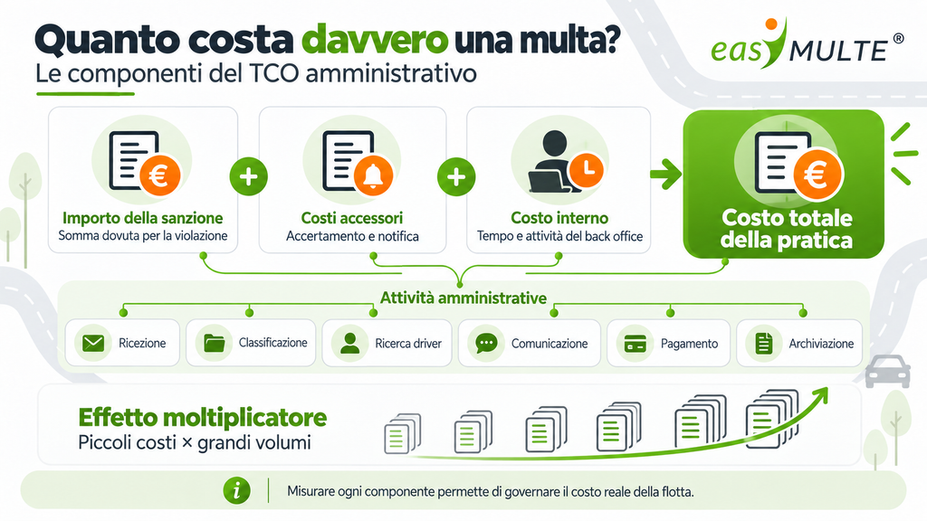 Componenti del costo amministrativo di una multa