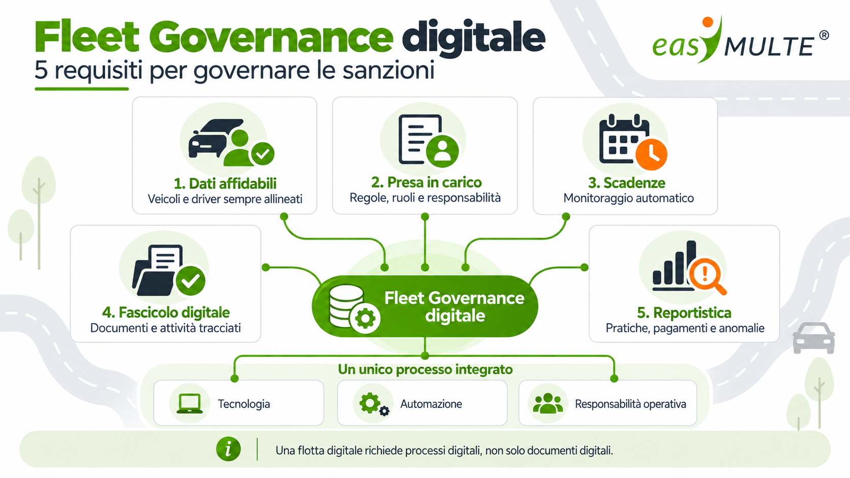 Schema di Fleet Governance digitale per gestione sanzioni