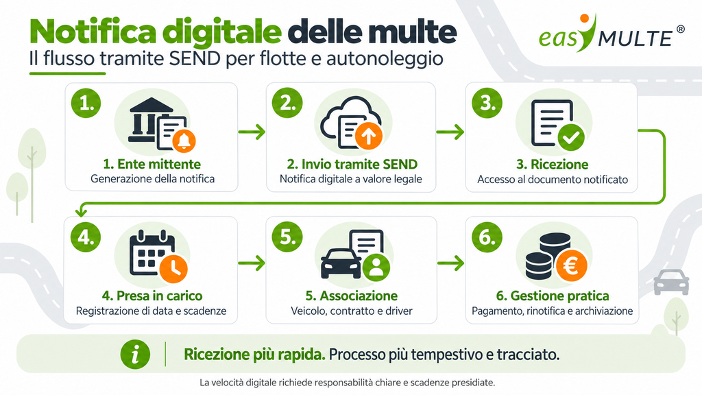 Flusso digitale di notifica delle multe tramite SEND
